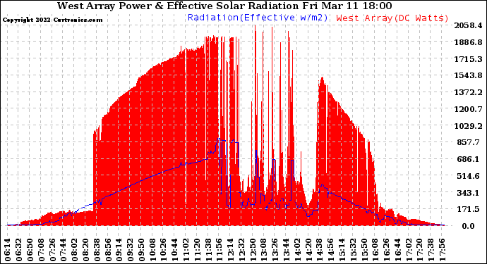 Solar PV/Inverter Performance West Array Power Output & Effective Solar Radiation