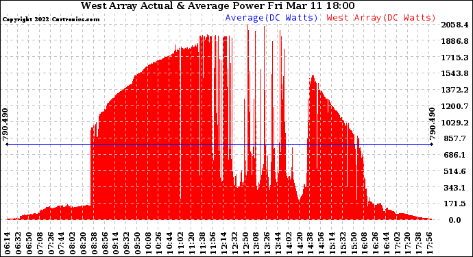 Solar PV/Inverter Performance West Array Actual & Average Power Output