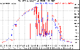 Solar PV/Inverter Performance Photovoltaic Panel Power Output