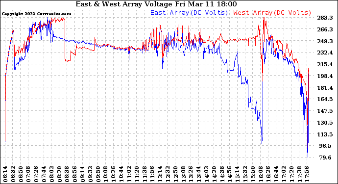 Solar PV/Inverter Performance Photovoltaic Panel Voltage Output