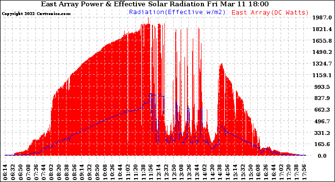 Solar PV/Inverter Performance East Array Power Output & Effective Solar Radiation