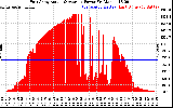 Solar PV/Inverter Performance East Array Actual & Average Power Output