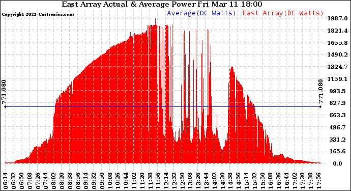 Solar PV/Inverter Performance East Array Actual & Average Power Output