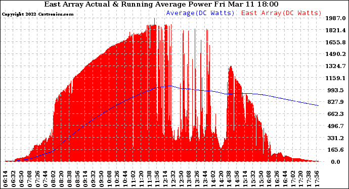 Solar PV/Inverter Performance East Array Actual & Running Average Power Output