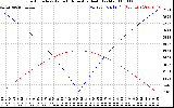 Solar PV/Inverter Performance Sun Altitude Angle & Azimuth Angle