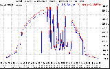 Solar PV/Inverter Performance PV Panel Power Output & Inverter Power Output