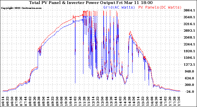 Solar PV/Inverter Performance PV Panel Power Output & Inverter Power Output