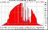 Solar PV/Inverter Performance Total PV Panel Power Output & Solar Radiation