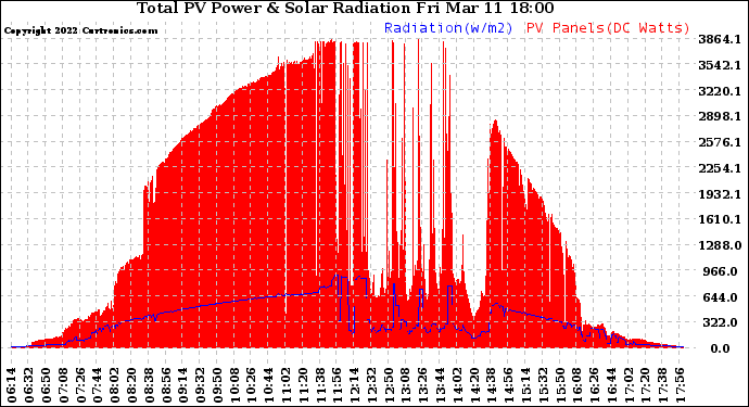 Solar PV/Inverter Performance Total PV Panel Power Output & Solar Radiation