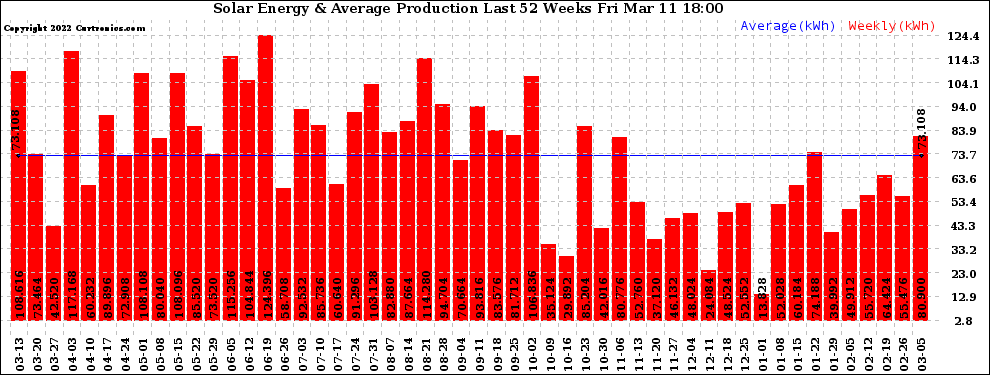 Solar PV/Inverter Performance Weekly Solar Energy Production Last 52 Weeks