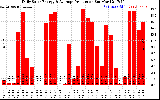 Solar PV/Inverter Performance Daily Solar Energy Production