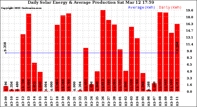 Solar PV/Inverter Performance Daily Solar Energy Production