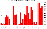 Solar PV/Inverter Performance Daily Solar Energy Production Value