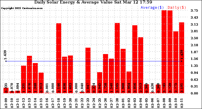 Solar PV/Inverter Performance Daily Solar Energy Production Value