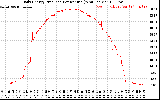 Solar PV/Inverter Performance Daily Energy Production Per Minute