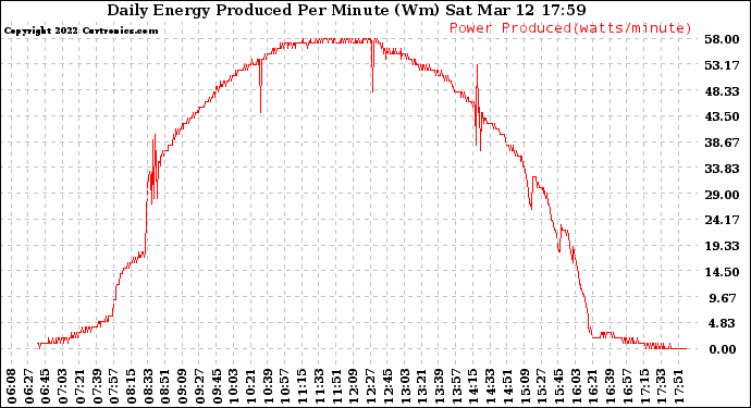 Solar PV/Inverter Performance Daily Energy Production Per Minute