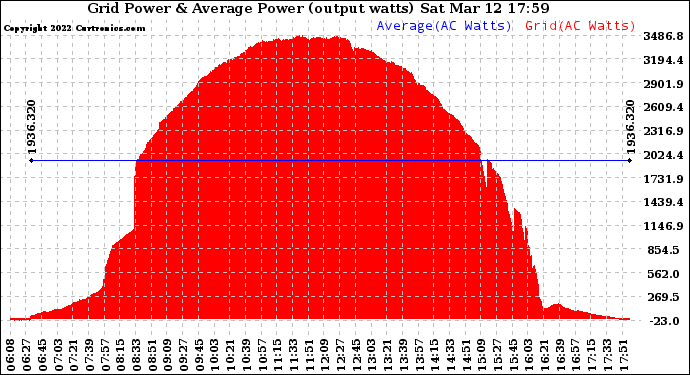 Solar PV/Inverter Performance Inverter Power Output