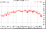 Solar PV/Inverter Performance Grid Voltage