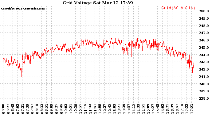 Solar PV/Inverter Performance Grid Voltage