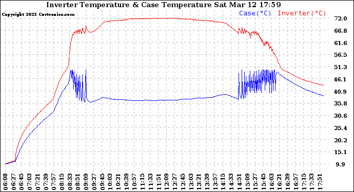 Solar PV/Inverter Performance Inverter Operating Temperature