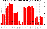 Solar PV/Inverter Performance Monthly Solar Energy Production Average Per Day (KWh)