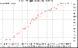 Solar PV/Inverter Performance Outdoor Temperature