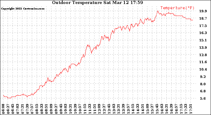 Solar PV/Inverter Performance Outdoor Temperature