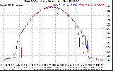 Solar PV/Inverter Performance Photovoltaic Panel Current Output