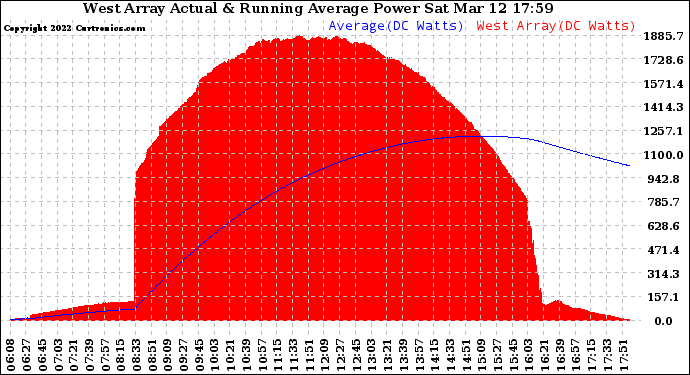 Solar PV/Inverter Performance West Array Actual & Running Average Power Output