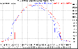 Solar PV/Inverter Performance Photovoltaic Panel Power Output