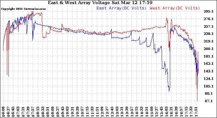 Solar PV/Inverter Performance Photovoltaic Panel Voltage Output