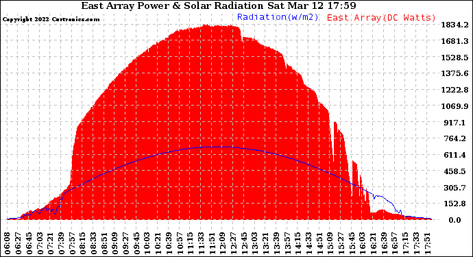 Solar PV/Inverter Performance East Array Power Output & Solar Radiation