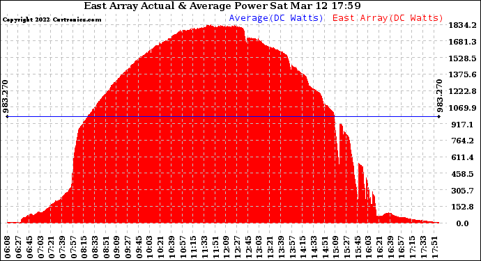 Solar PV/Inverter Performance East Array Actual & Average Power Output