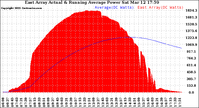 Solar PV/Inverter Performance East Array Actual & Running Average Power Output