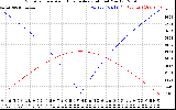 Solar PV/Inverter Performance Sun Altitude Angle & Azimuth Angle