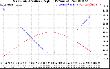 Solar PV/Inverter Performance Sun Altitude Angle & Sun Incidence Angle on PV Panels