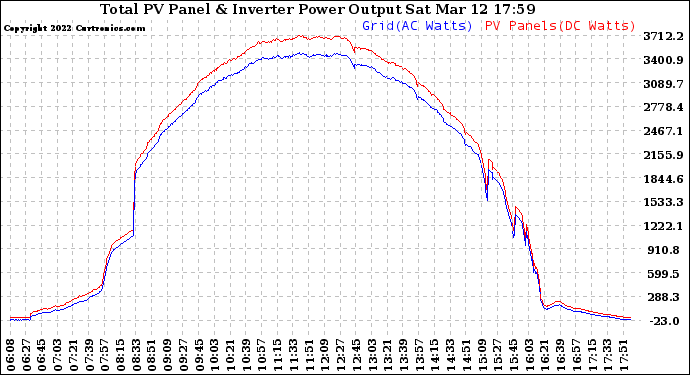 Solar PV/Inverter Performance PV Panel Power Output & Inverter Power Output