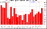 Solar PV/Inverter Performance Weekly Solar Energy Production