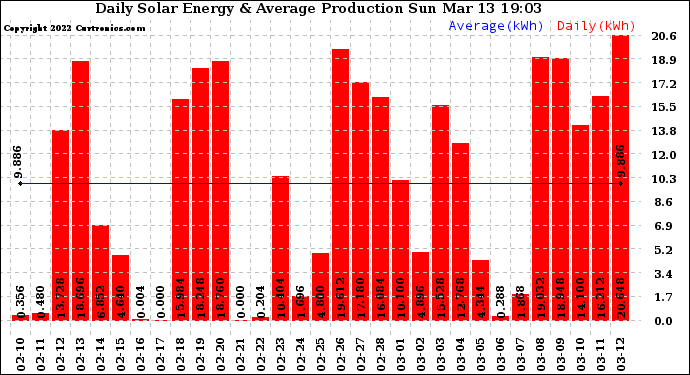 Solar PV/Inverter Performance Daily Solar Energy Production