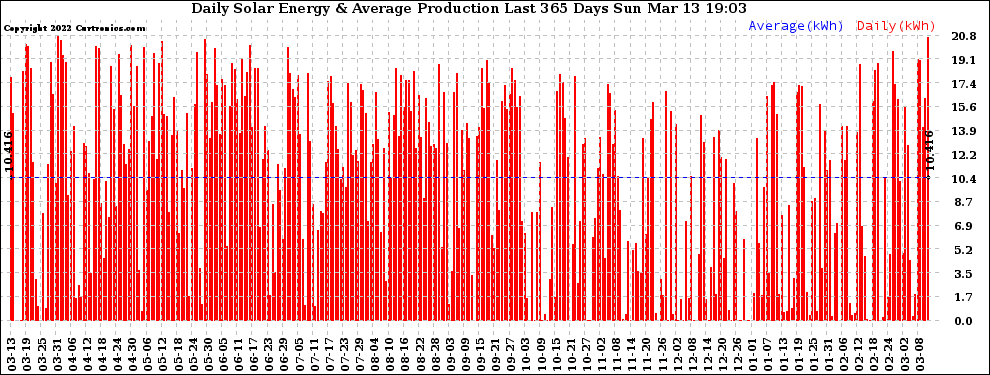 Solar PV/Inverter Performance Daily Solar Energy Production Last 365 Days