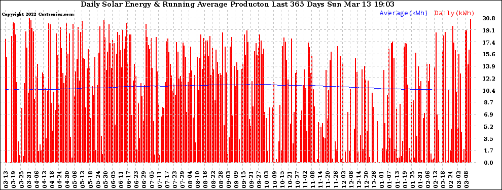 Solar PV/Inverter Performance Daily Solar Energy Production Running Average Last 365 Days