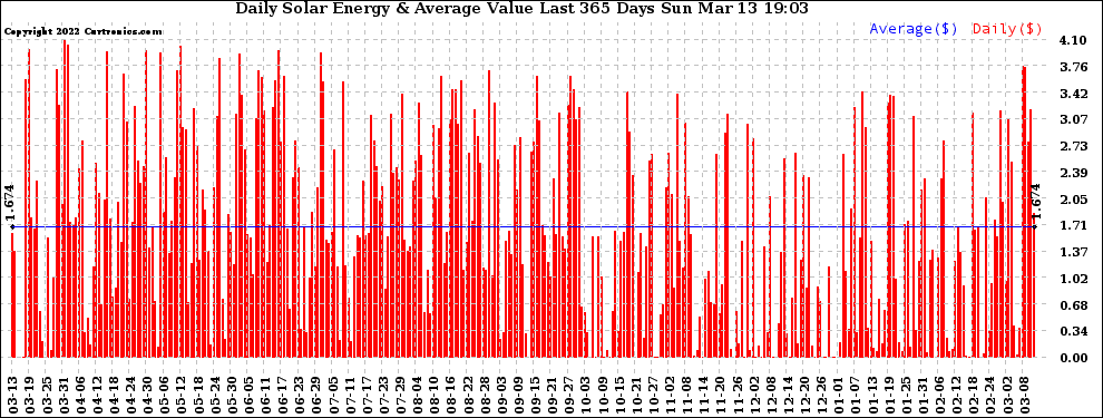 Solar PV/Inverter Performance Daily Solar Energy Production Value Last 365 Days