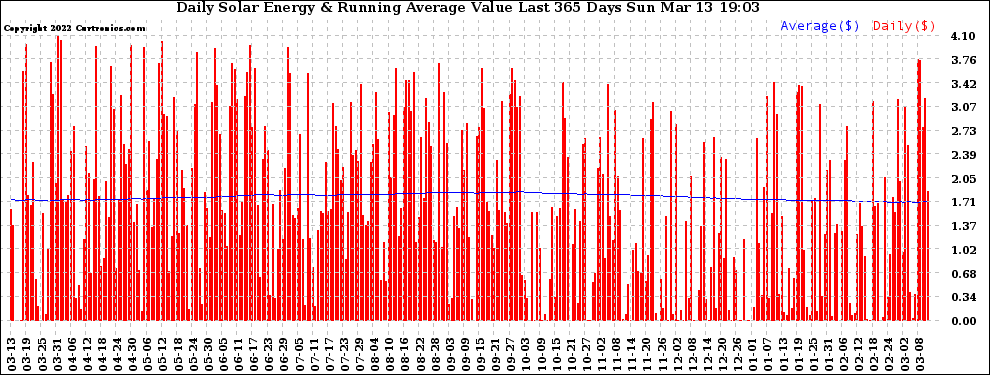 Solar PV/Inverter Performance Daily Solar Energy Production Value Running Average Last 365 Days