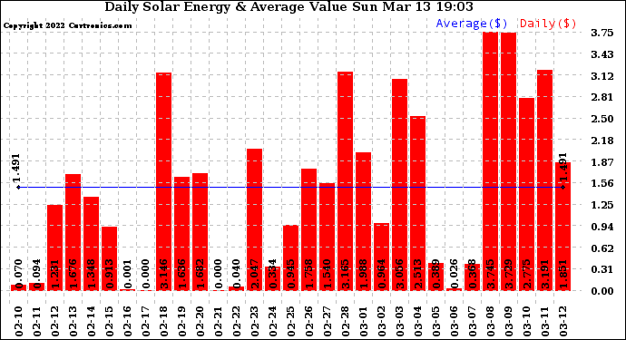 Solar PV/Inverter Performance Daily Solar Energy Production Value