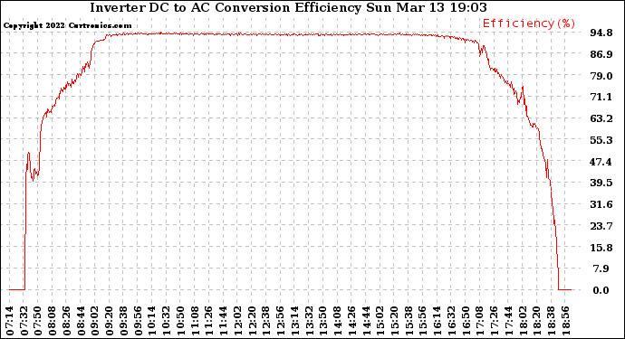 Solar PV/Inverter Performance Inverter DC to AC Conversion Efficiency