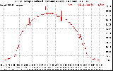 Solar PV/Inverter Performance Daily Energy Production Per Minute