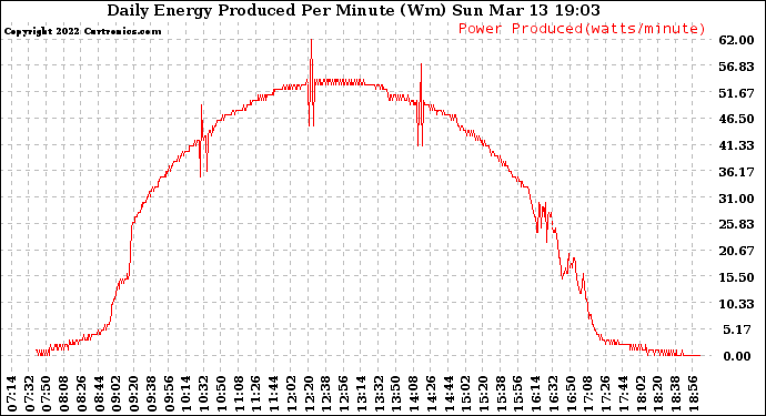 Solar PV/Inverter Performance Daily Energy Production Per Minute