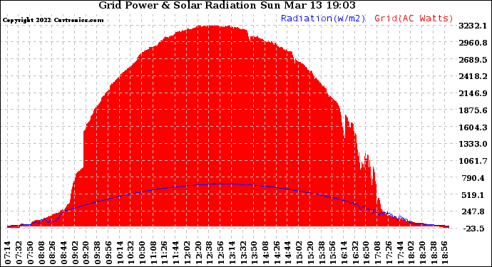 Solar PV/Inverter Performance Grid Power & Solar Radiation