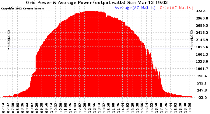 Solar PV/Inverter Performance Inverter Power Output