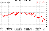 Solar PV/Inverter Performance Grid Voltage